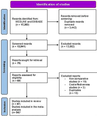 Empirical vs. Susceptibility-Guided Treatment of Helicobacter pylori Infection: A Systematic Review and Meta-Analysis